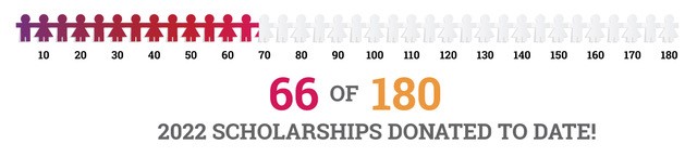Infographic: 66 of 180 scholarships donated to date as of 2022